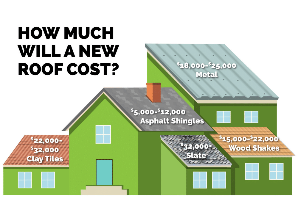 Average Roof Replacement Cost Per Square Foot 2025: Factors, Comparison, And Future Trends